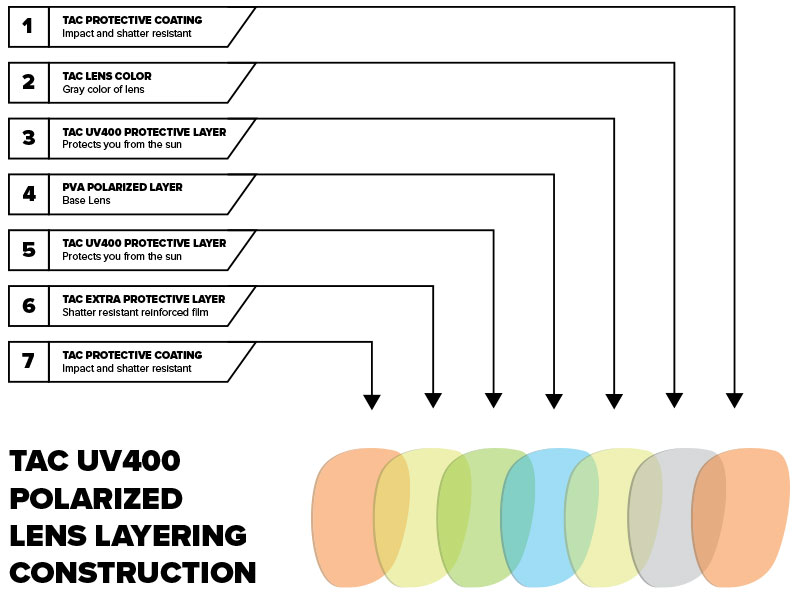 triacetate cellulose lenses